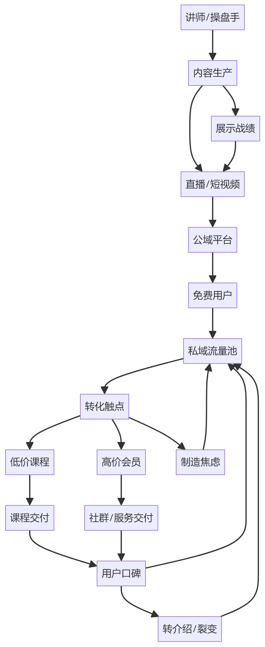 核心商业逻辑拆解